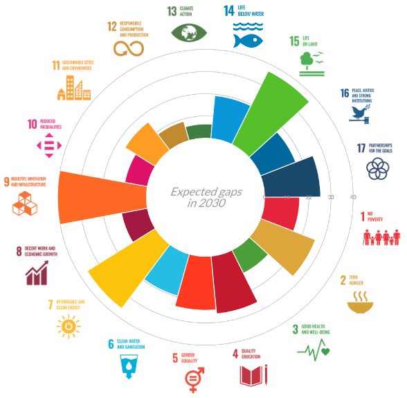 Circular chart showing large 2030 SDG gaps, biggest in hunger, energy, infrastructure, and life on land.