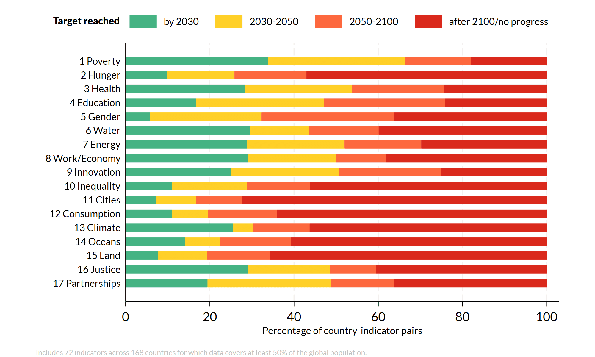 Stacked bars show most SDG targets won’t be met by 2030; many lag until after 2100, especially on climate and inequality.