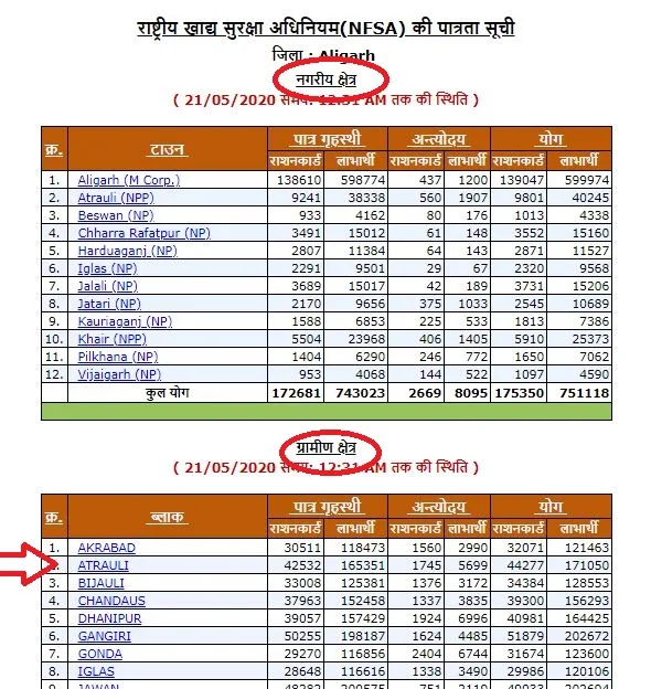 FCS UP Ration Card List 2020