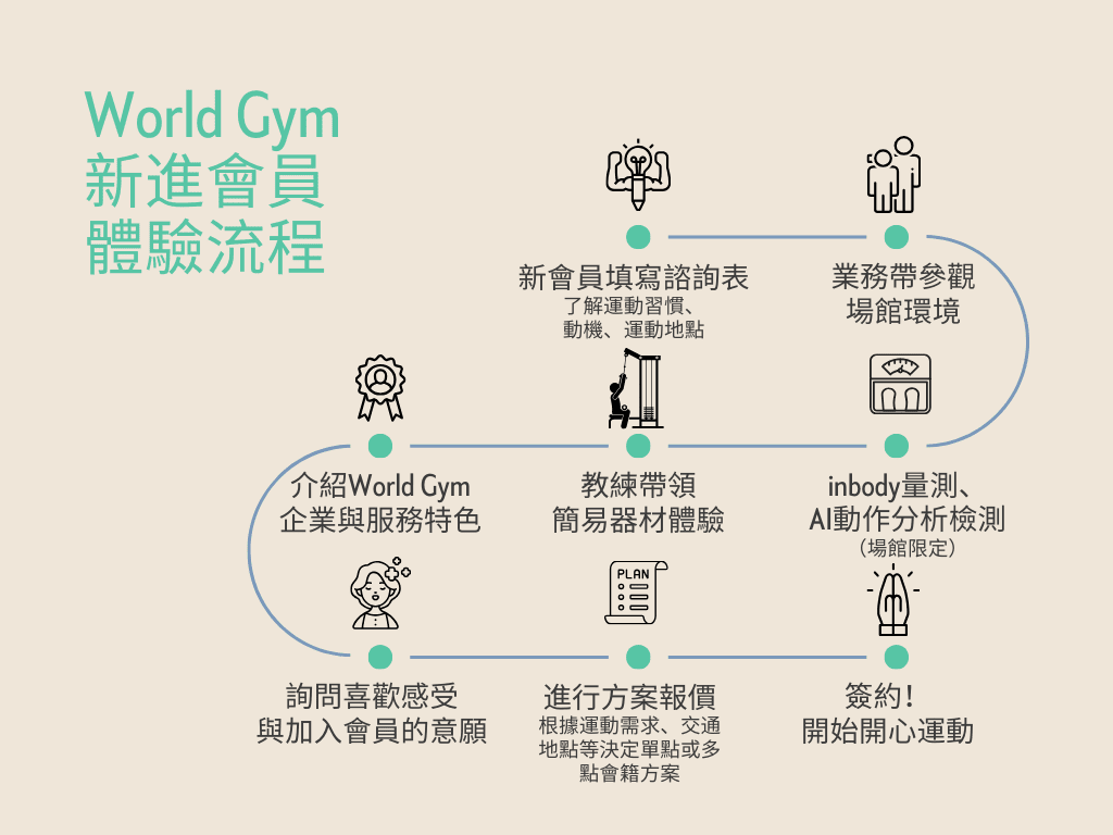 新會員到場館後的體驗流程｜圖片來源：健身遊牧編採