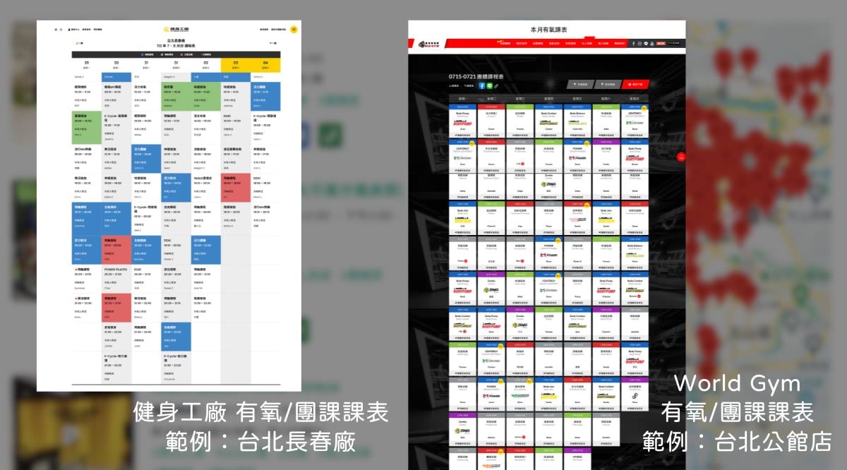 World Gym的團體課程種類數量遠大於健身工廠