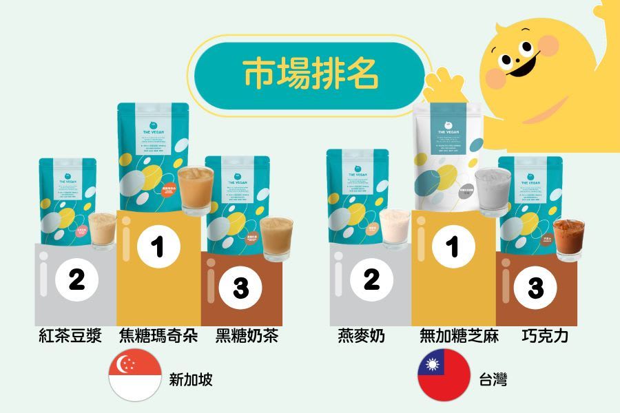 新加坡、馬來西亞、香港、澳門、加拿大都可以購買到樂維根產品｜圖片來源：健身遊牧編輯