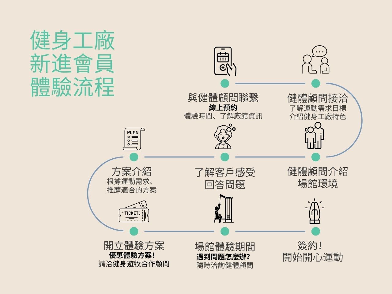 健身工廠新進會員體驗流程｜圖片來源：健身遊牧整理