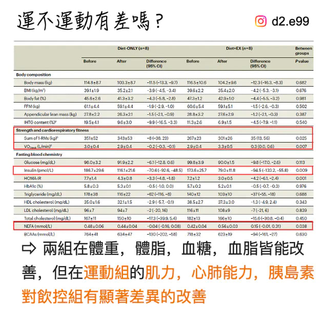運動能飲食控制無法取代的好處