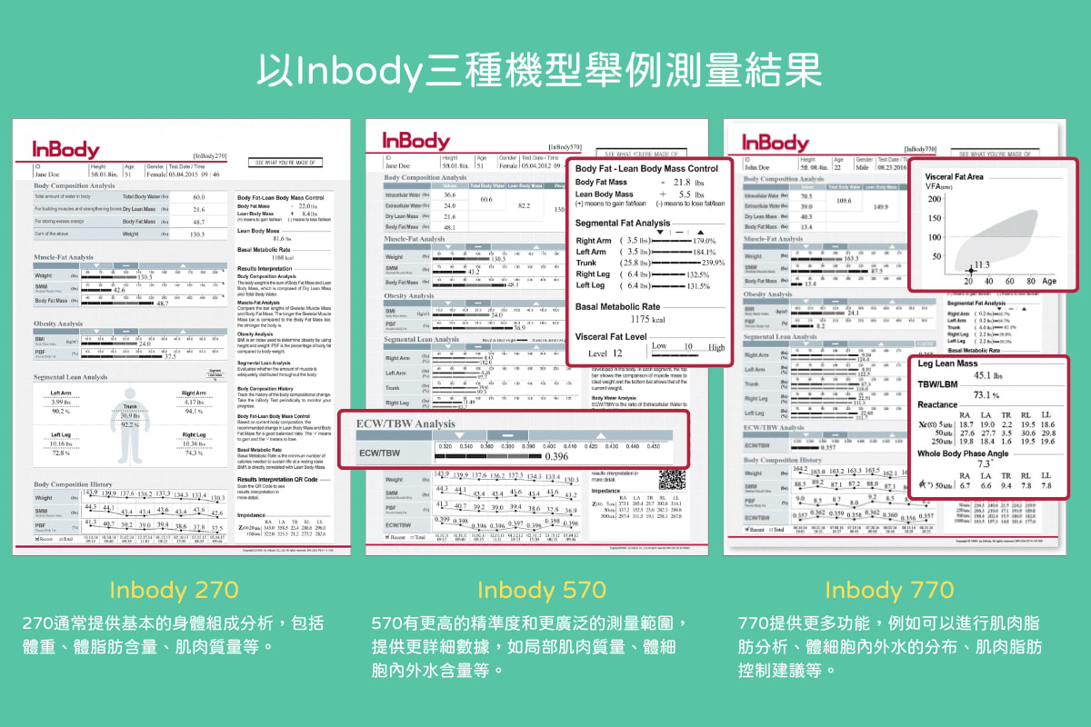 儘管越高階型號能有越快速的測量結果，但對一般人來說初階的Inbody 270能提供的數據資訊就已經很充足了｜圖片來源：健身遊牧