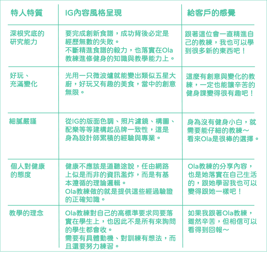 IG貼文內容背後呈現出Ola教練強烈的個人特質，正是吸引學員的關鍵