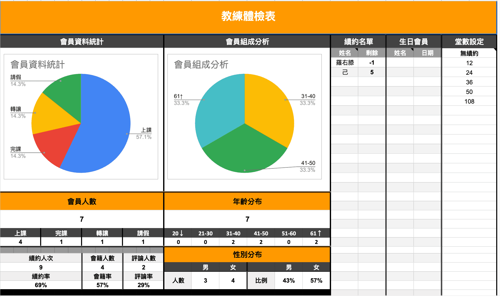 光是學會使用「教練年度體檢表」我覺得就值回課程費用