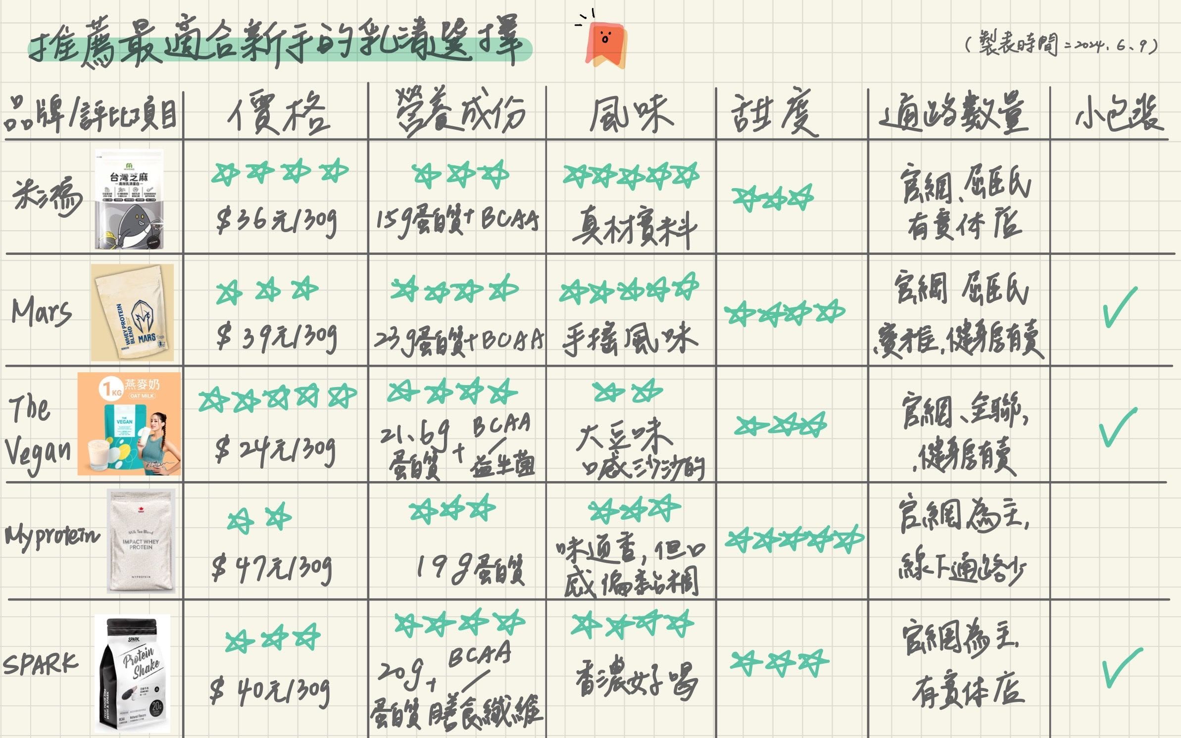 2025年我最推薦的五個乳清蛋白品牌特色比較