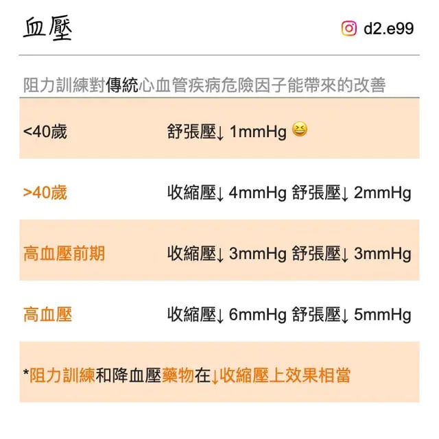阻力訓練和降血壓藥物在降低收縮壓上效果相當