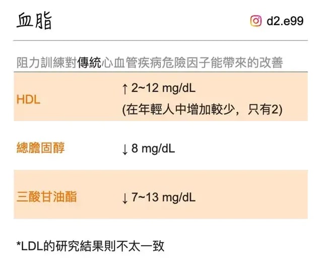 阻力訓練能增加高密度膽固醇（HDL是防止動脈硬化的重要物質，數值增加更有益處）及減少總膽固醇、三酸甘油酯指數