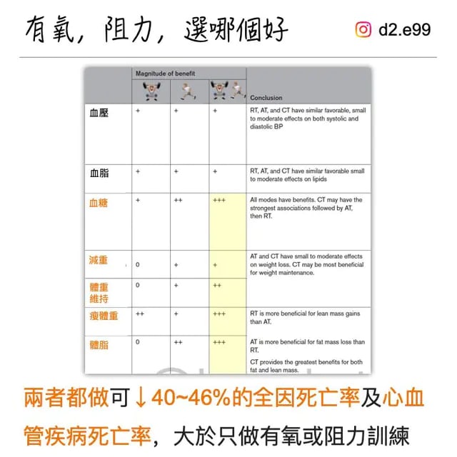 有氧運動和阻力訓練都做，對改善傳統心血管疾病危險因子效果最好