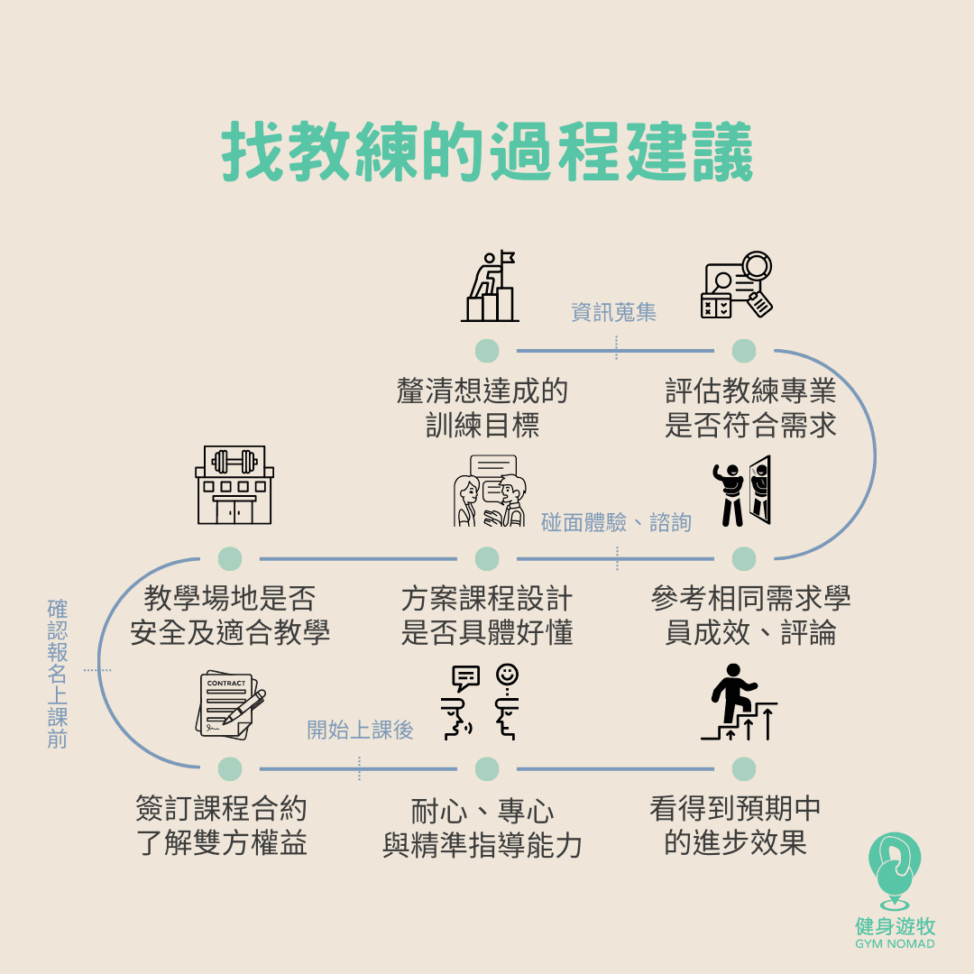 想找到適合的個人教練，這些步驟仔細看｜圖源：健身遊牧
