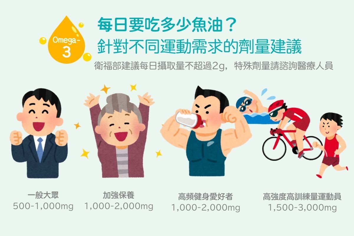 要吃多少劑量的魚油？視你的運動需求而定｜健身遊牧製圖