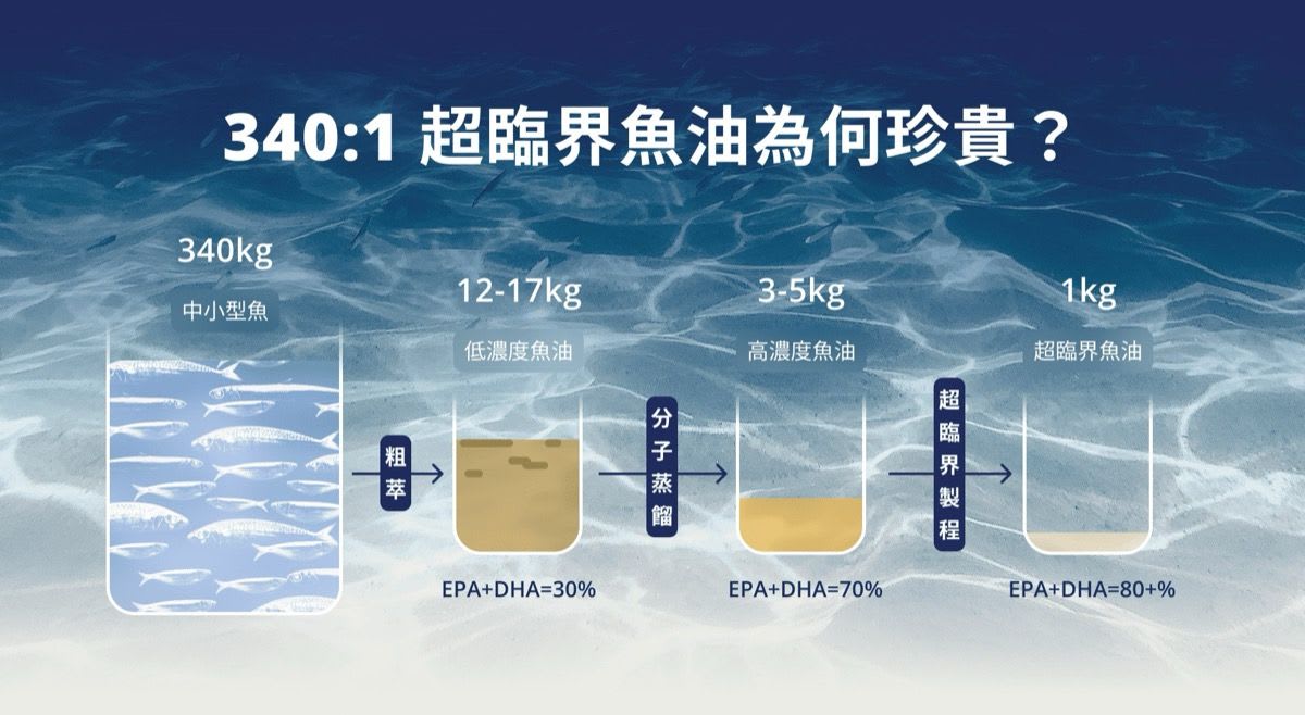 隨著超臨界萃取技術進步，各種型態的魚油都能達到70%以上的濃度｜圖源：脈衝星官網