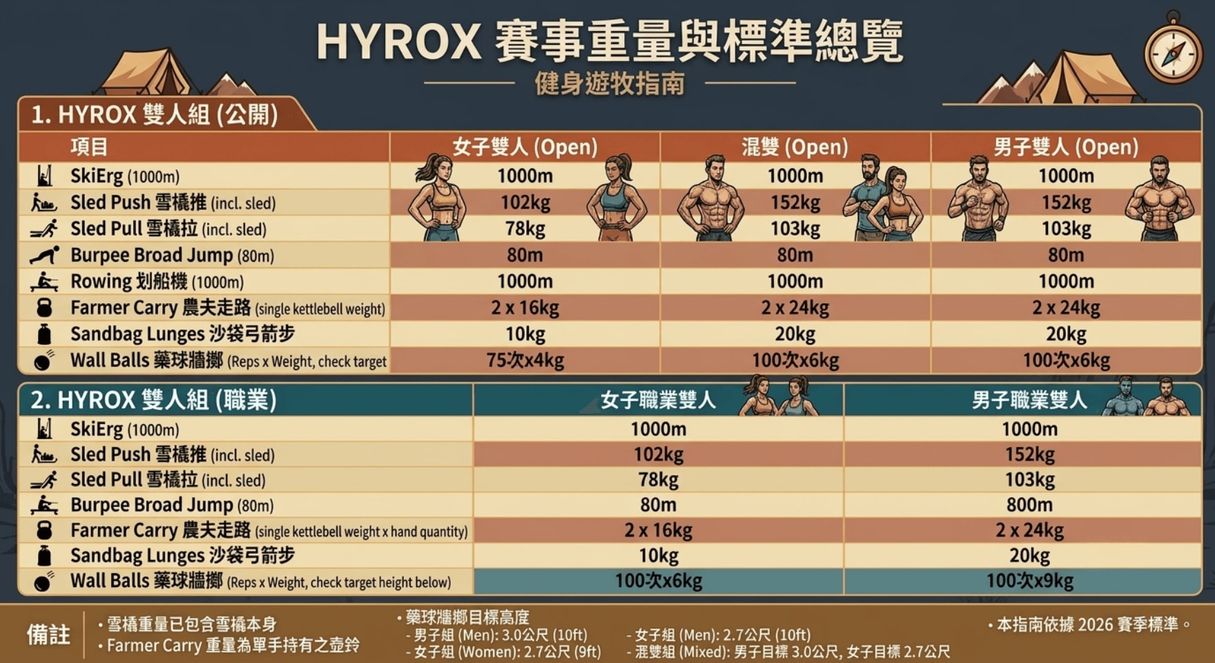 Hyrox各分組的動作負重介紹｜圖源：健身遊牧ＸGemini