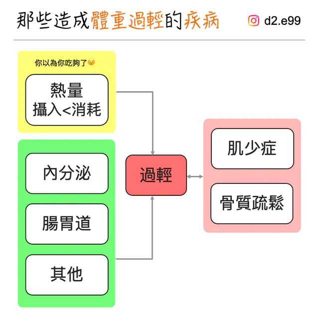 那些會造成瘦子過輕、難以吃胖的疾病