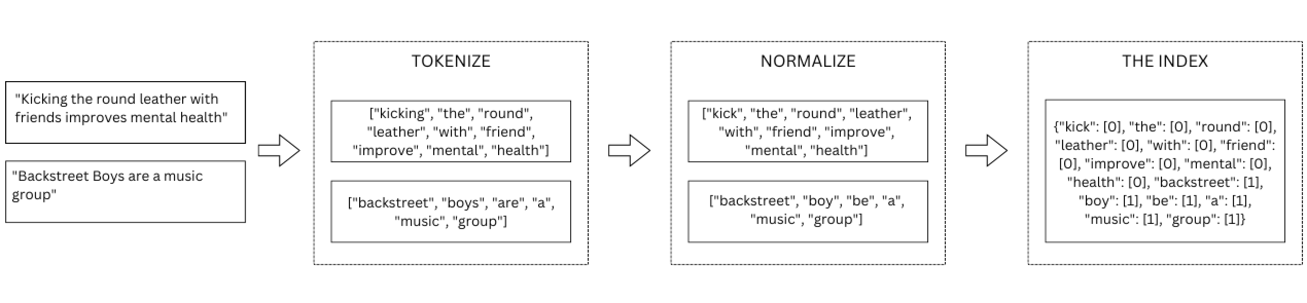 Indexing Workflow Example. Icons from Flaticon