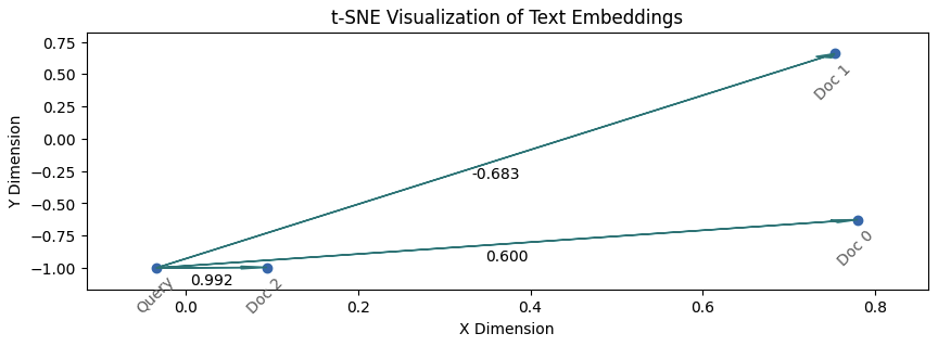 Illustration of Embeddings. Created using Matplotlib.
