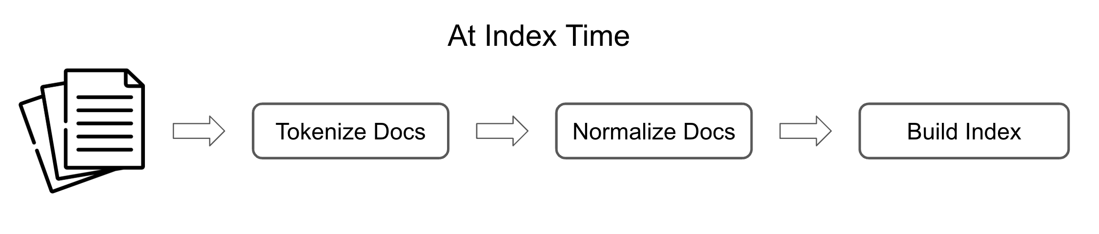 Index Workflow. Icons from Flaticon