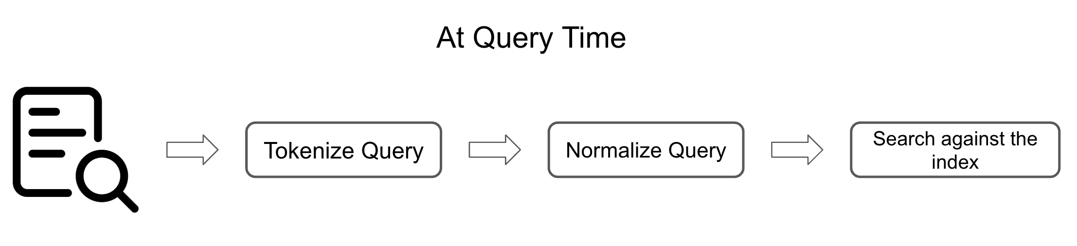 Query Workflow. Icons from Flaticon