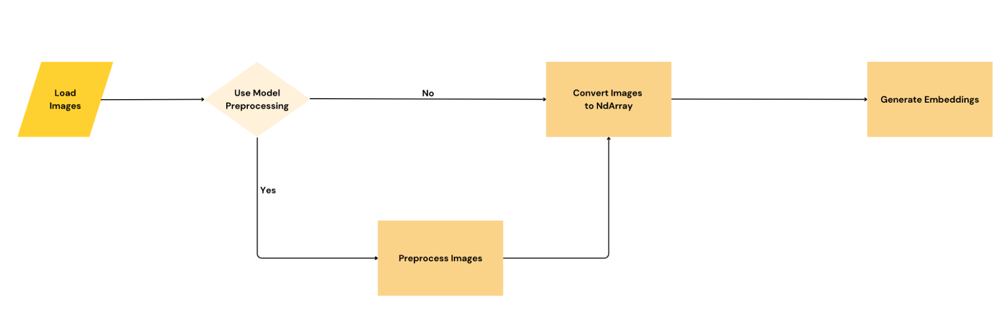 Embedding Generation Workflow