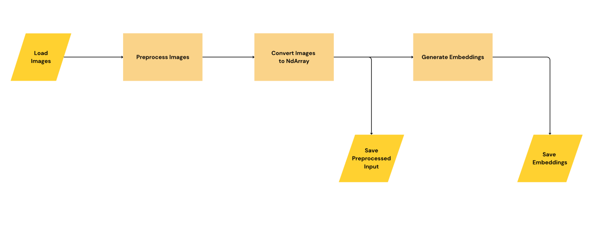 Exporting Embedding Workflow Artifacts