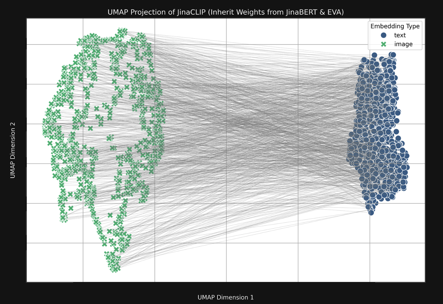 Jina AI's Modality Gap Illustration