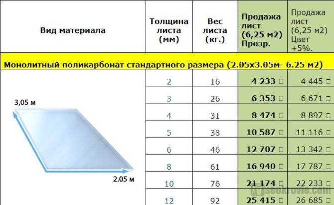 характеристики монолитных панелей