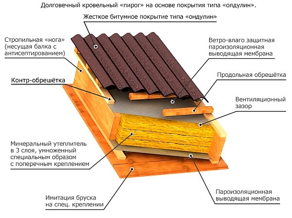 схема кровельного пирога с покрытием из битумного шифера