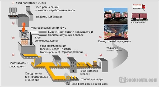 производственный процесс
