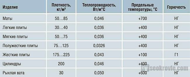 таблица характеристик базальтовых плит