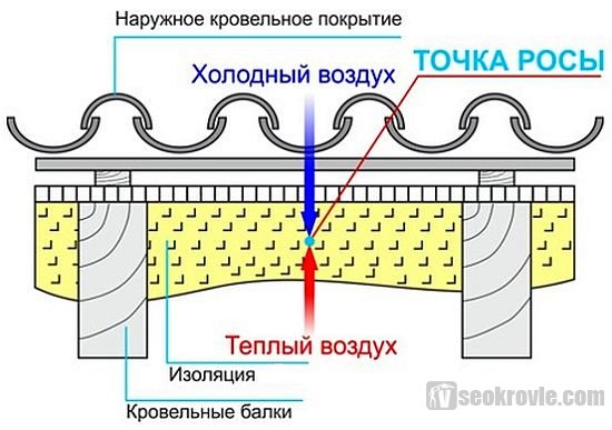 точка росы в утеплителе