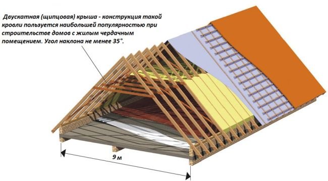 крыша с чердаком