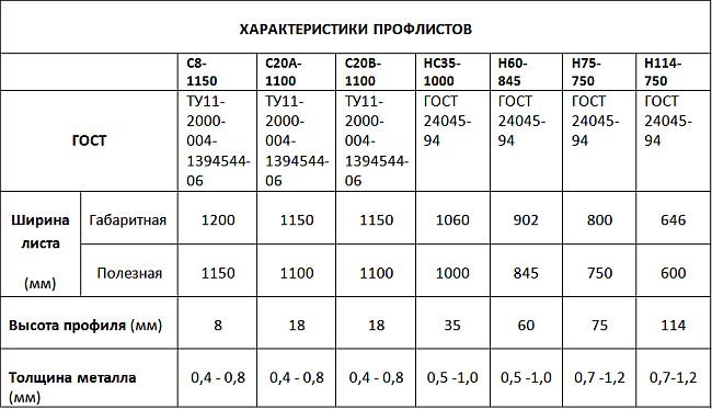 характеристики некоторых марок профнастила