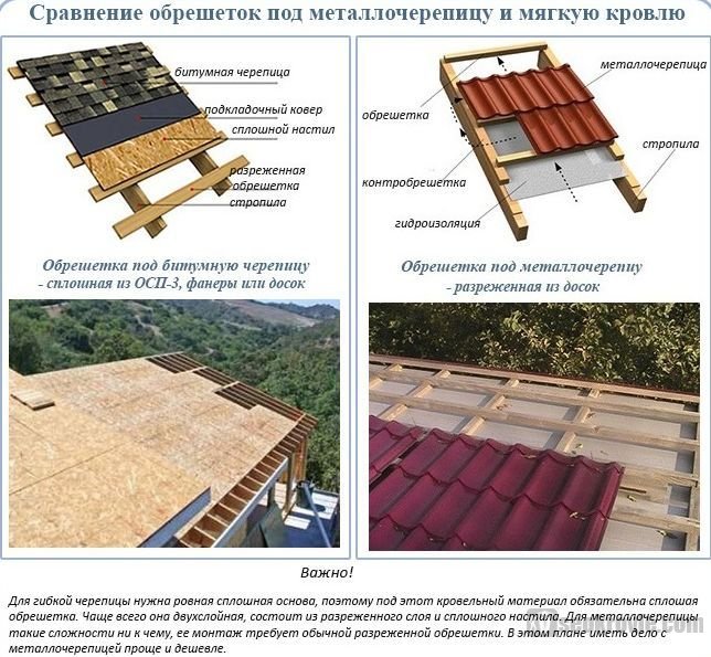 обрешетки для черепиц