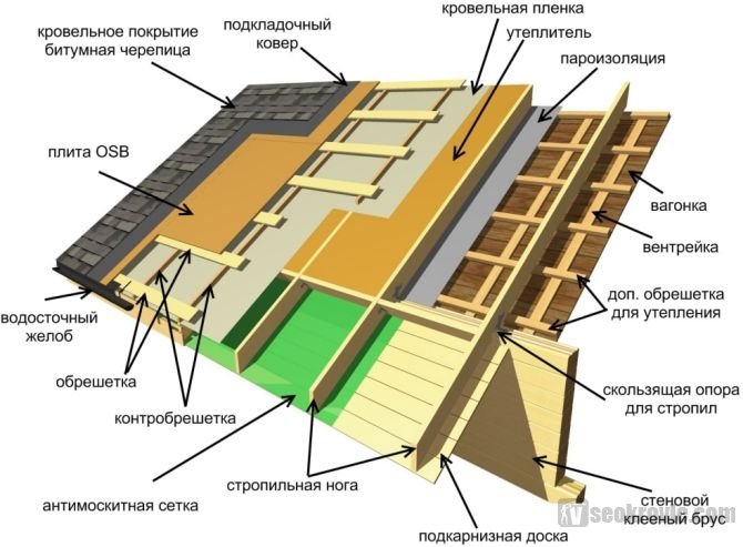 кровельный пирог под мягкую черепицу