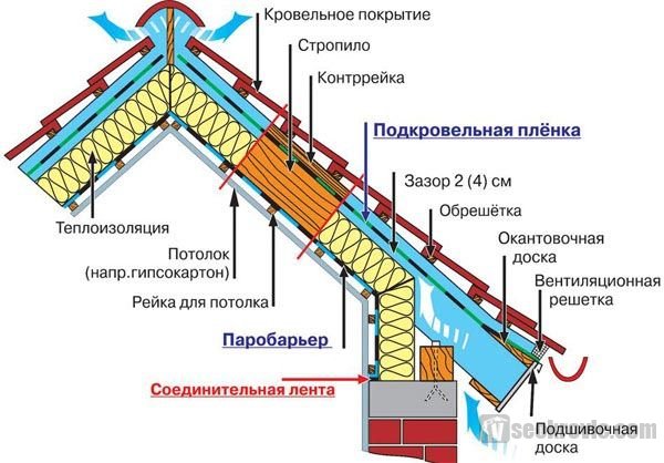 пирог крыши с вентзазором