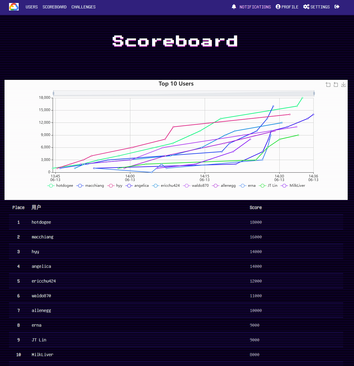The final standings for all participants.