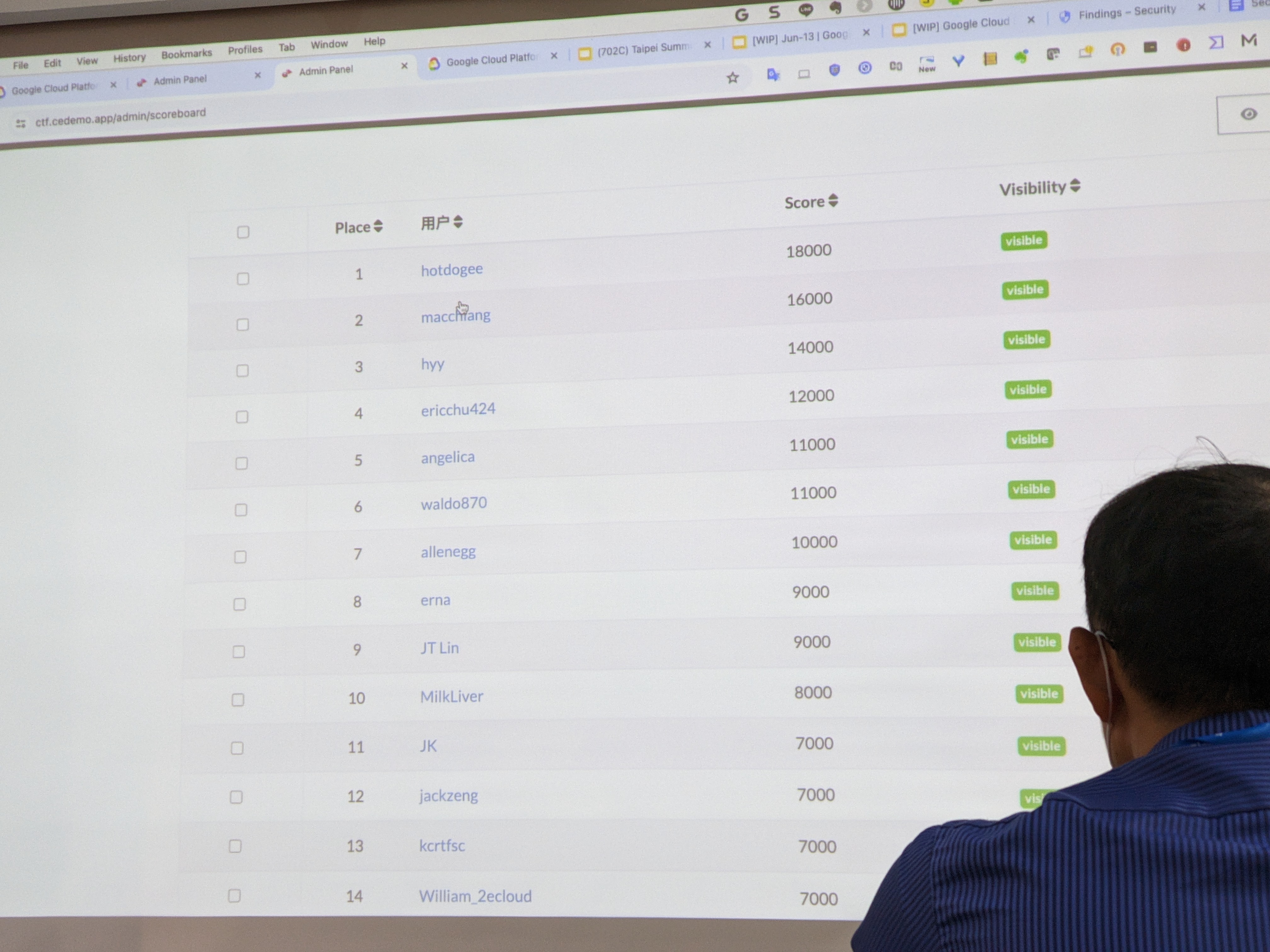 Victory! Proud to see "hotdogee" leading the scoreboard at the end of the GCP Security CTF.