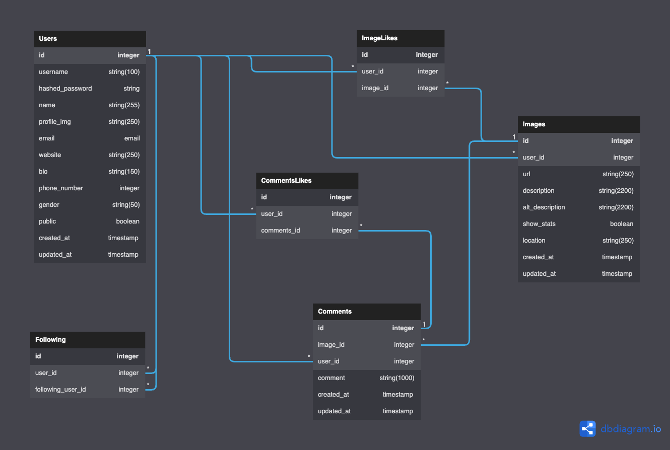 Database Schema Image with Relationships - Hansen-G/TheGramme GitHub Wiki