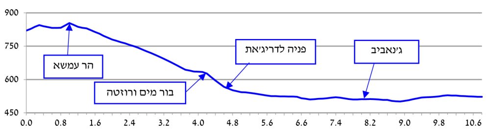 פרופיל גבהים ממושב הר עמשא לתל ערד