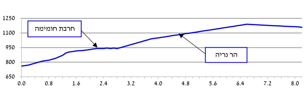 פרופיל גבהים מכביש 89 לחניון הפיסגה