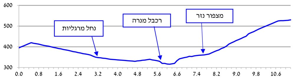פרופיל גבהים מתחילת דרך נוף נפתלי לסופה