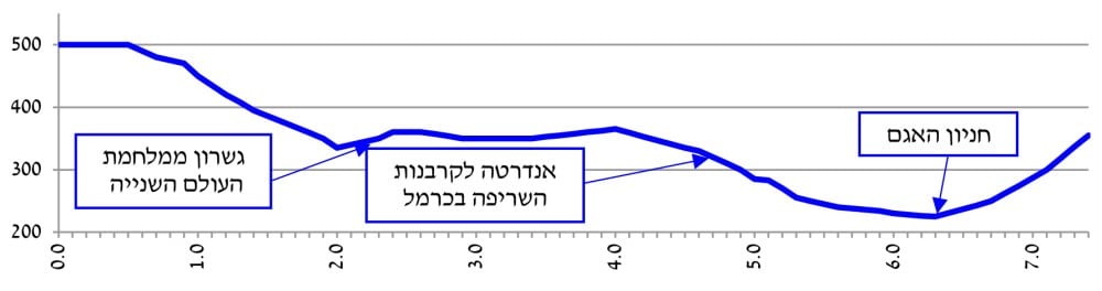 פרופיל גבהים תוואי חלופי מחניון אלון לחניון רקית