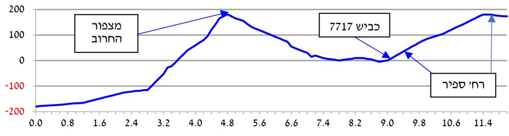 פרופיל גבהים ממגדל לטבריה עילית