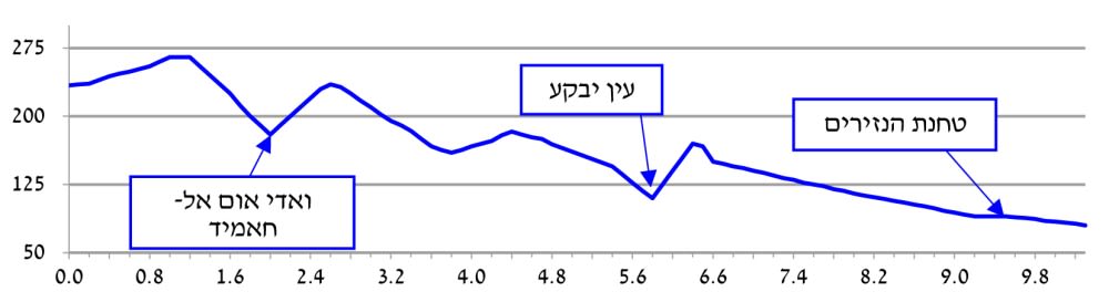 פרופיל גבהים מאלון הגליל לראס עלי