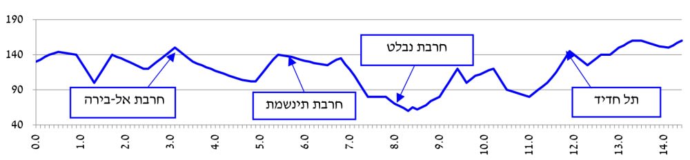 פרופיל גבהים מאנדרטת אגרוף ורומח למצפה מודיעים