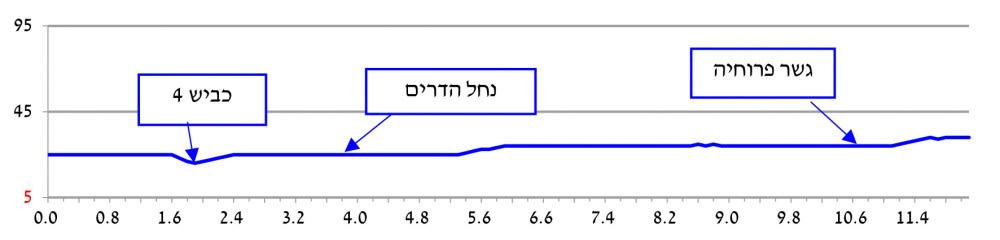פרופיל גבהים מחוף תל ברוך לעתידים