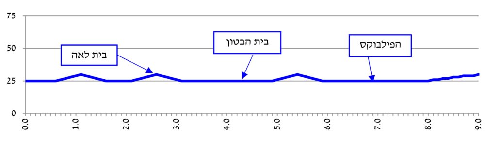 פרופיל גבהים מטחנת אבו רבאח לגן לאומי תל אפק