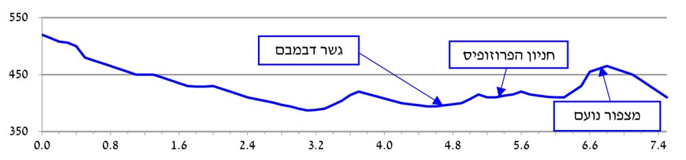 פרופיל גבהים מסנסנה למיתר